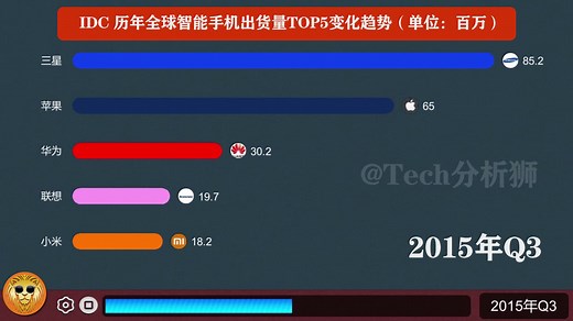 IDC历年全球智能手机出货量TOP5变化趋势：华为差点逆袭成冠军！