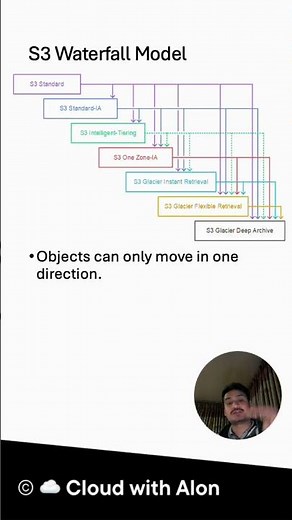 AWS S3 Lifecycle Rules Follow a Waterfall Model