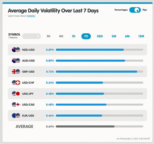 11 reactions · 4 comments | Use MarketMilk's Volatility tool to quickly check which among the major pairs are the most volatile! Choose between time frames ranging from 1 hour all the way to 12 months and choose between percentages or pips. You can do this for any watchlist. Explore MarketMilk's Volatility tool here  https://marketmilk.babypips.com/currency-volatility | Babypips | Facebook