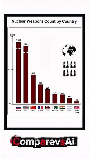 Nuclear Weapons Count by Country 2025 | Global Nuclear Warheads Comparison