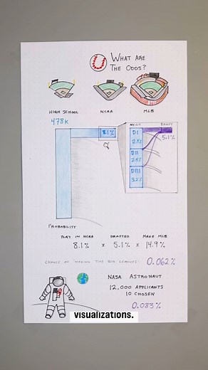 SportsBall on Instagram: "Baseball player or Astronaut? 🧑‍🚀⚾️ This NCAA study revealed just how hard it is to make it to the MLB. Sourced from NCAA (HS to MLB) and Jay Cuda (chance to make it out of the minor leagues) #mlb #baseball #sportsball #datastorytelling #datavisualization #nasa #ncaa #youthsports"