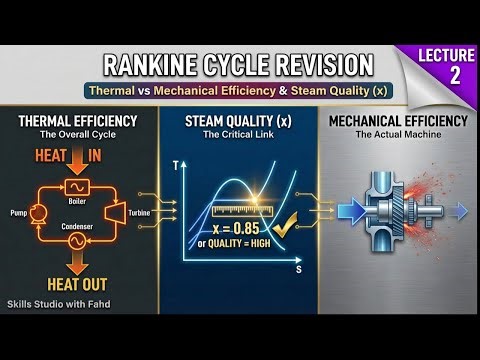 Rankine Cycle Revision: Thermal vs. Mechanical Efficiency & Steam Quality (x)
