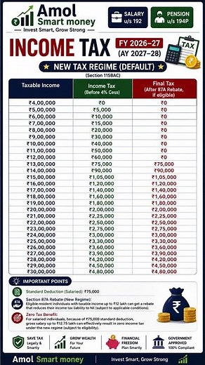Income Tax FY 2026-27 | New Tax Regime Tax Calculation | Zero Tax up to ₹12.75 Lakh | Section 87A