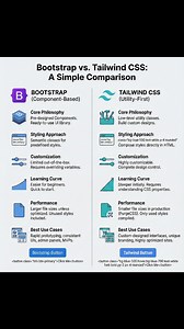 Bootstrap vs Tailwind CSS — which one should you learn in 2026? 🤔 Bootstrap helps you build fast with ready-made components, while Tailwind gives full design control using utility classes. Both are powerful, but the best choice depends on your project needs and career goals. 💻🚀 #WebDevelopment #FrontendDeveloper #Bootstrap #TailwindCSS | Coding with Parvez
