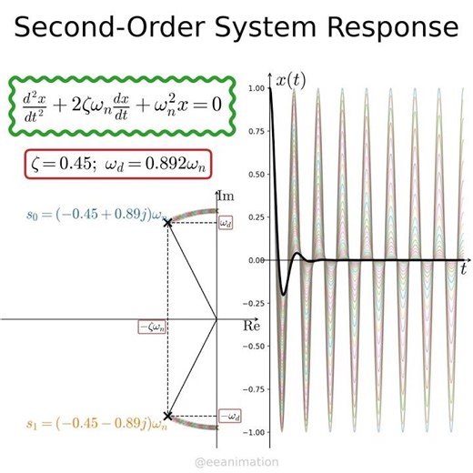 Zoomed-in view of the second-order system dynamics. #maths #engineering #physics