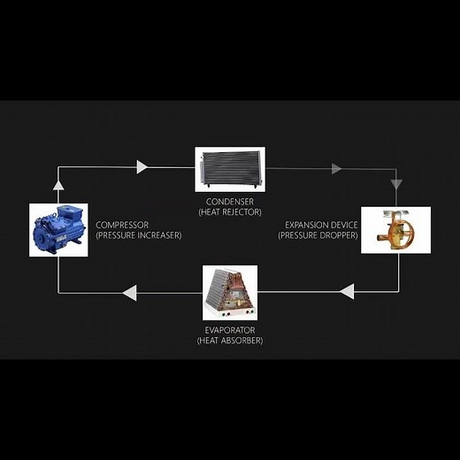 The Vapor‑Compression Cycle Explained (Quick Recap)