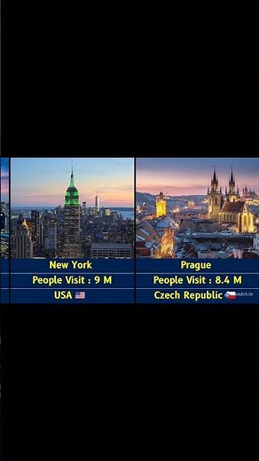 Top 30 Most Visited Cities in the World 2025 | Global Tourism Ranking & Insights