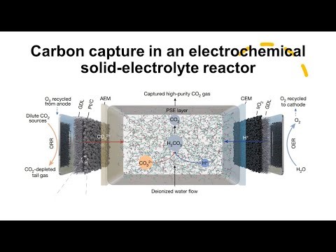 [007] Carbon capture in an electrochemical solid-electrolyte reactor