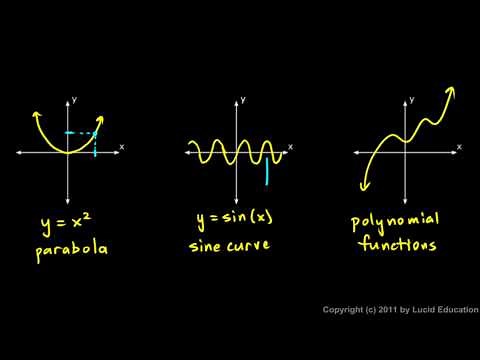 Algebra 2 2.01c - Graphing Functions and the Vertical Line Test