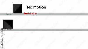 Friction force the force that opposes movement, Static, sliding, rolling friction physics, Friction physics science, force weight gravity acceleration velocity and motion direction