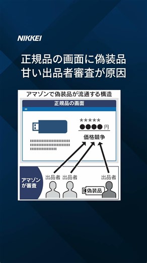 【USBメモリー容量偽装】Amazonの推薦品2割で報告 #shorts