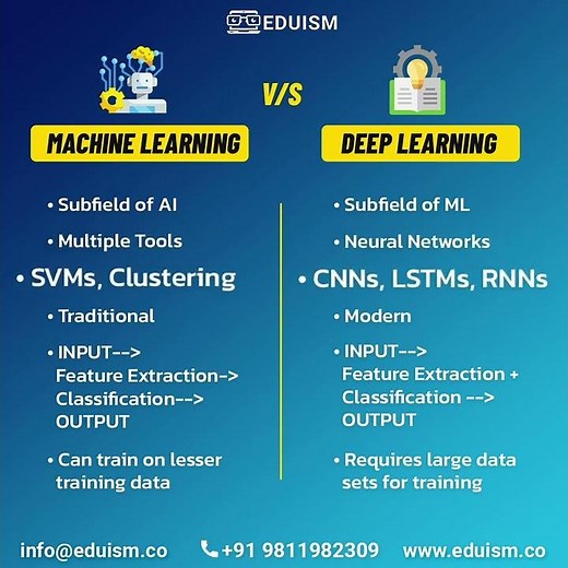 Difference between Machine Learning and Deep Learning!