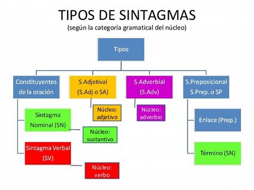 Los 5 TIPOS de SINTAGMAS en español - [EJEMPLOS y EJERCICIOS con soluciones]