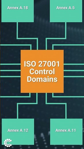 What Types of Controls are Present in ISO 27001? | Controls Overview Short #iso #iso27001