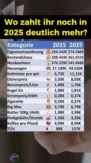 So haben sich die Preise entwickelt!