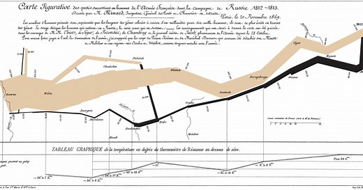 Charles-Joseph Minard’s map of Napoleon’s flawed Russian campaign: An ever-current classic