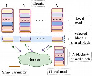 FedBCGD: Communication-Efficient Accelerated Block Coordinate Gradient Descent for Federated Learning | Proceedings of the 32nd ACM International Conference on Multimedia