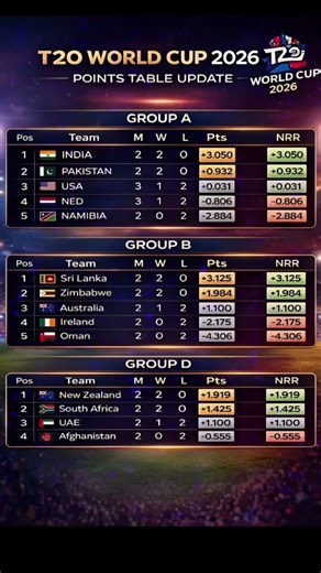 T20 World Cup 2026 BIG Update! Points Table Shockers | Group A, B & D Full Standings