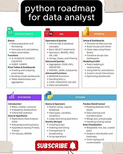 Python roadmap for data analyst #python #analyst #developer #pythonroadmap #shorts