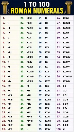 📚 Roman Numerals 1 to 100 | Easy Chart for Students 🔥
