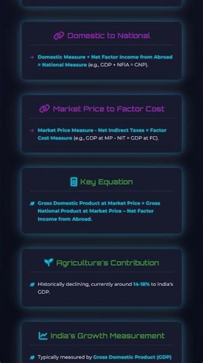 Concepts of GDP, GNP, NDP, NNP at Market Price and Factor Cost