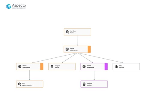 The BugSnag-Aspecto integration makes catching errors easier than ever! This integration allows users to easily select errors, then click into Aspecto to see the full distributed trace of the issue, helping to identify the issue and fix it. For more info, check out this blog post: https://bit.ly/49g3V3z | SmartBear