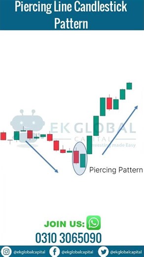 Piercing Line Candlestick Pattern | Stock Market Strategies | How to Read Candlestick Charts