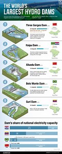 These are the world's largest hydroelectric dams
