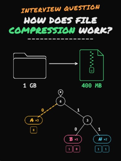 How Zip Files Shrink Without Losing Data!🗃️ A 1 GB folder zips down to 400 MB and unzips back to the full 1 GB. The method behind it is Huffman coding. In the word BANANA, A appears three times, N twice and B once, yet a computer spends 8 bits on every letter, 48 bits in total. Huffman gives the most frequent letter the shortest code: A becomes 0, B becomes 10, N becomes 11. The same word now fits in 9 bits, and every letter is still there. Did you think zip deleted something to save space? Yes
