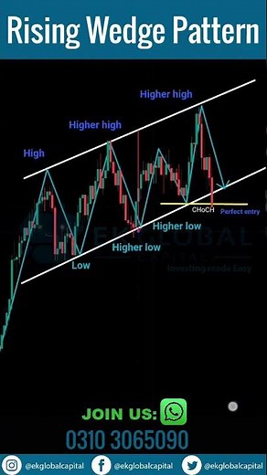 Rising Wedge Pattern | Bearish Reversal Pattern | Rising Wedge Breakout