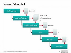 SE0103: Generelle Vorgehensmodelle