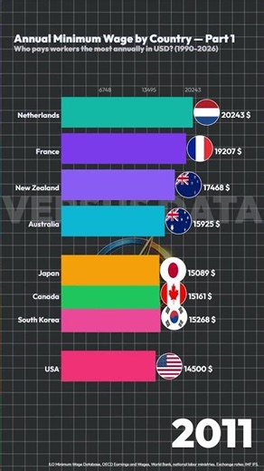 Annual Minimum Wage by Country Part 1💰 USA vs Europe vs Asia Pacific #shorts #keşfet #viralvideo