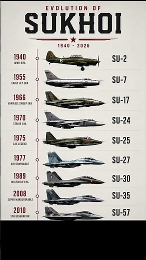 Evolution of Sukhoi Fighters ✈️ From WWII to Su-57 #Sukhoi #Su57 #Military #aviation #fighterjet