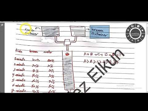 classification of chromatographic methods (Gradient elution Chromatography lesson (4))