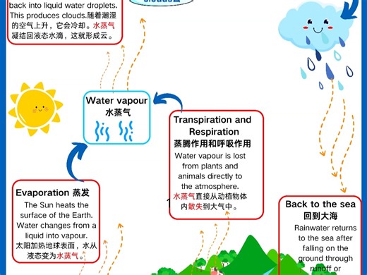 硬核科普 水的循环water cycle亲子实用英语，从没见过这么好用的亲子启蒙科普英语_哔哩哔哩_bilibili
