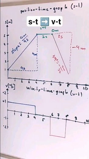 Finding the Velocity-Time Graph from the Position-Time Graph #kinematics1d #graphs #science