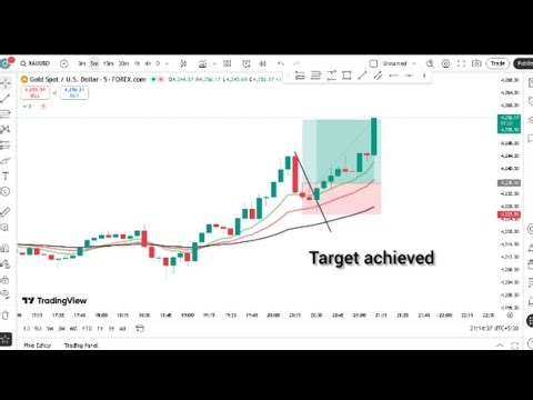 “STOP Trading GOLD Until You Watch This! #trading #stocks #stockmarket #bitcoin #forex #forextrading