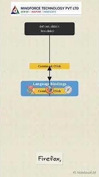 Selenium WebDriver Architecture Explained | Step-by-Step Guide