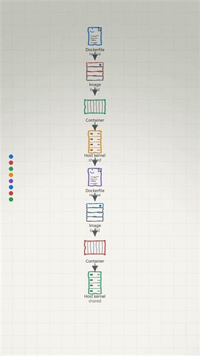 How Containers work Actually Works