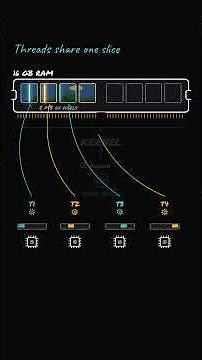 OS Internals: Processes vs. Threads Memory Layout!
