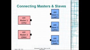 【ZYNQ Training系列】Session 2--What is an AXI Interconnect?