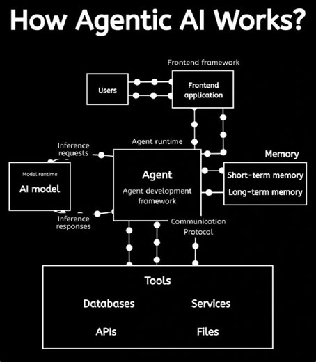 How Agentic AI Actually Works