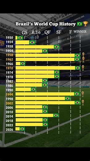 Brazil at the World Cup: A Legendary History #worldcup2026 #worldcup