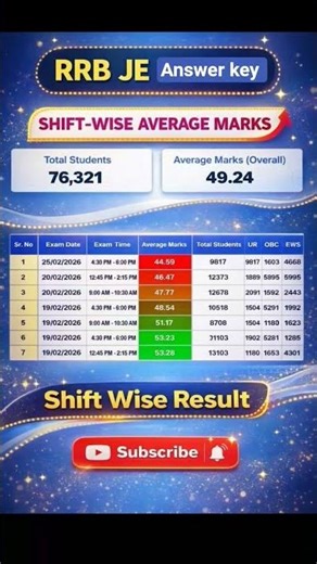 RRB JE 2026 CUT OFF AFTERANSWER KEY|RRB JE CUT OFF2026|RRB JE ZONE WISE CUT OFFLIST 2026 #rrbs#rrbje