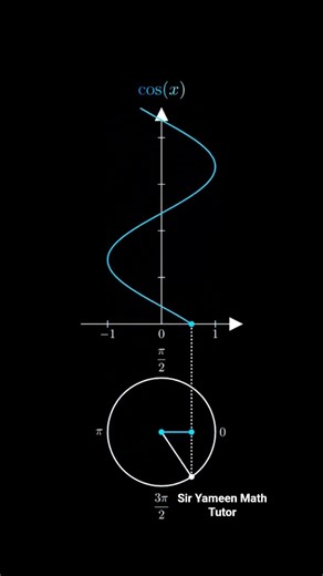 Cosine (Cos) is a trigonometry function #maths #mathswise #mathequations #mathideas #mathematics