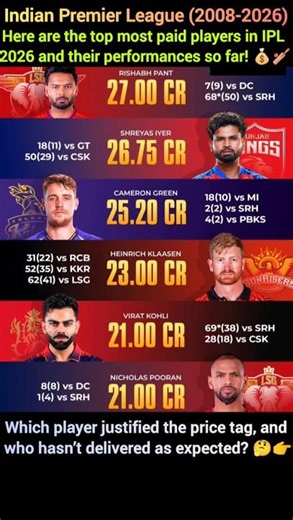 IPL 2026 top most paid players and their performances so far!💰🏏 #ipl2026 #cricket #shorts #trending