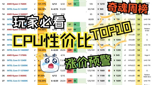 等等党赢了？等等党哭了？最新CPU性价比排名+行情速报！不看血亏！2025年7月3日更新