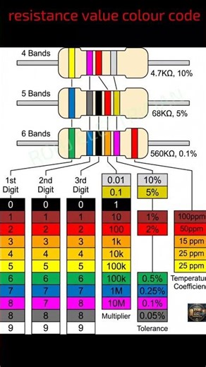 Resistance value colour code #shortvideo