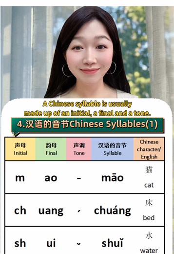 HSK1 System Chinese - Lesson 12 📖 Chinese Syllables(part 1): 猫 māo · 床 chuáng · 水 shuǐ · 店 diàn Build Words Sound by Sound! 📢 HSK1 System Chinese - Lesson 12 is HERE! 欢迎来到“汉语的音节”系列！今天我们用四个常用词，拆解中文的音节结构。 Welcome to “Chinese Syllables”! Today we break down the structure of syllables using 4 everyday words. 🔊 本课重点 This Lesson’s Focus: 什么是汉语的音节？如何拼读？ What is a Chinese syllable? How to pronounce it? 通过以下单词学习：Learn with these words: 🐱 猫 māo – cat (English) · gato (Español) · gato (Português) 🛏️ 床