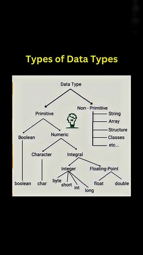 Code.hub on Instagram: "Want free notes? Check Bio. . credit: Theta Trainings . . #coding #coder #developer #code #webdeveloper #cse #bca #java #javascript #html #css #datascience #freelance #programming #code_helping"